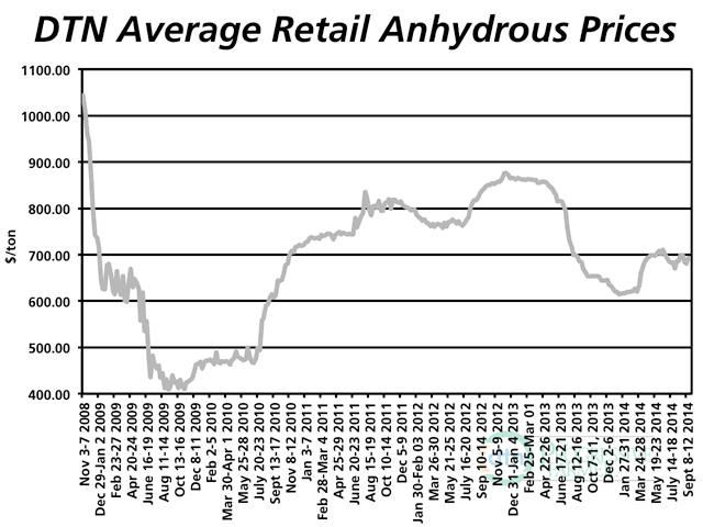 In contrast to corn prices near four-year lows, anhydrous prices remain at $693/ton, 5% above year-ago levels. (DTN chart)